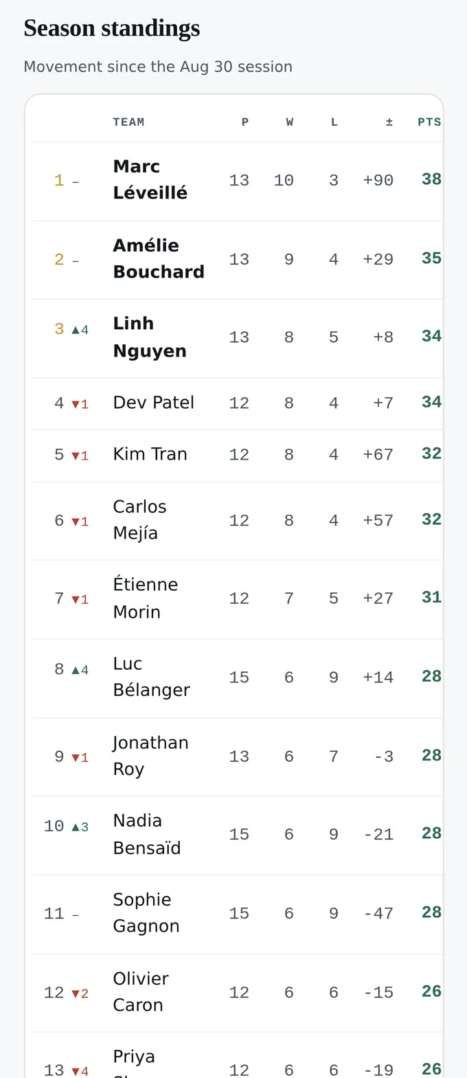 A pool’s live standings