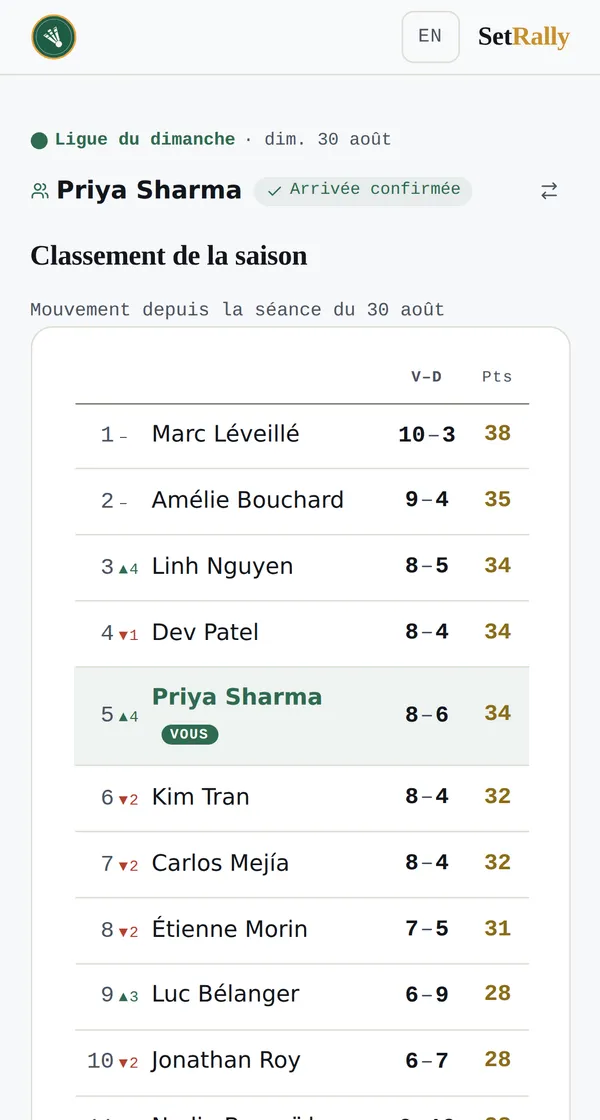 Le score est confirmé et le rang de saison est à jour.