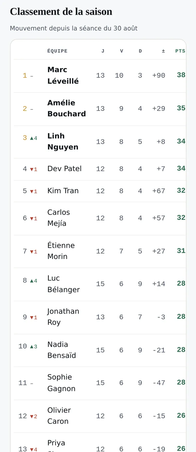 Le classement d’une poule en direct